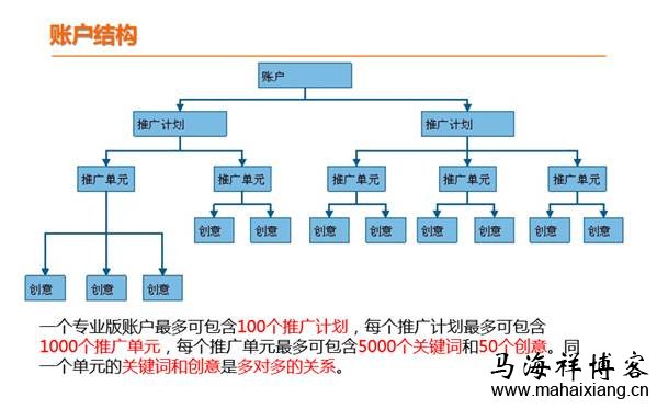 资深老竞价员实战讲解百度竞价推广怎么操作？-马海祥博客